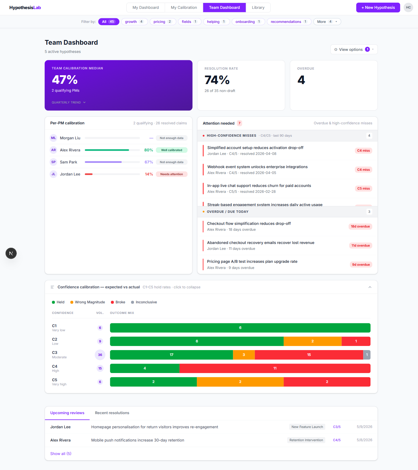 Team dashboard showing per-PM calibration, attention-needed list, and confidence ribbon